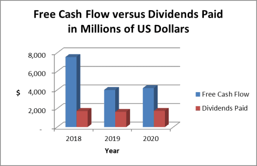 WBA dividend payout ratio vs. cash flow