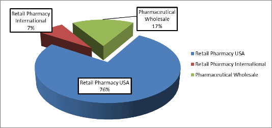 WBA stock analysis: revenue pie chart