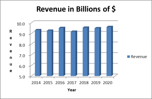 Hormel stock analysis: revenues