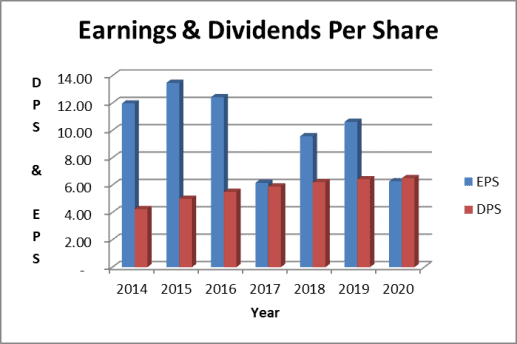 IBM dividend & earnings trend