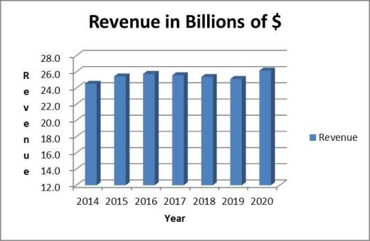 Altria stock analysis: revenue