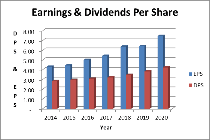 clorox dividend payout ratio: earnings based