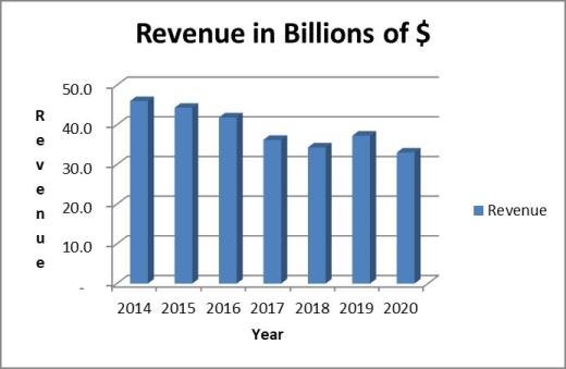 Coke stock analysis: revenue trend