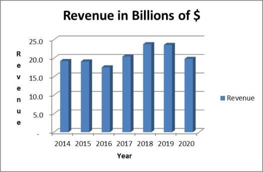 Cummins stock analysis: revenue trend