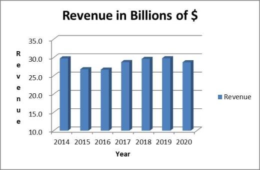 Philip Morris stock analysis: revenue trend