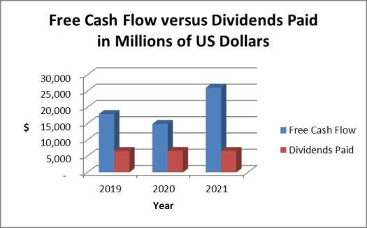 Walmart dividends and cash flow