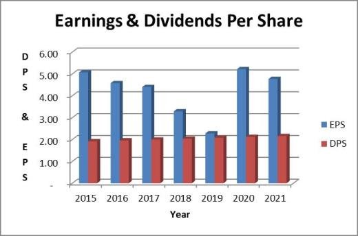 Walmart dividend payout ratio: earnings based