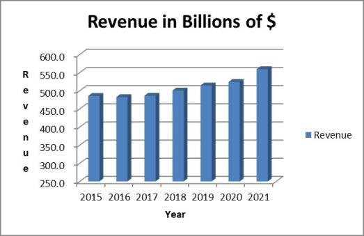 Walmart stock analysis: revenue trend
