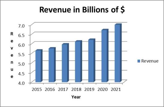 Clorox revenue trend