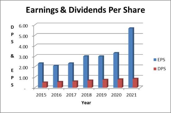 Apple dividend payout ratio