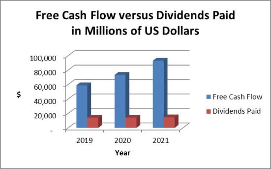 Apple dividends and cash flow