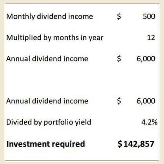 Calculating how much is needed to make 500 a month in dividends