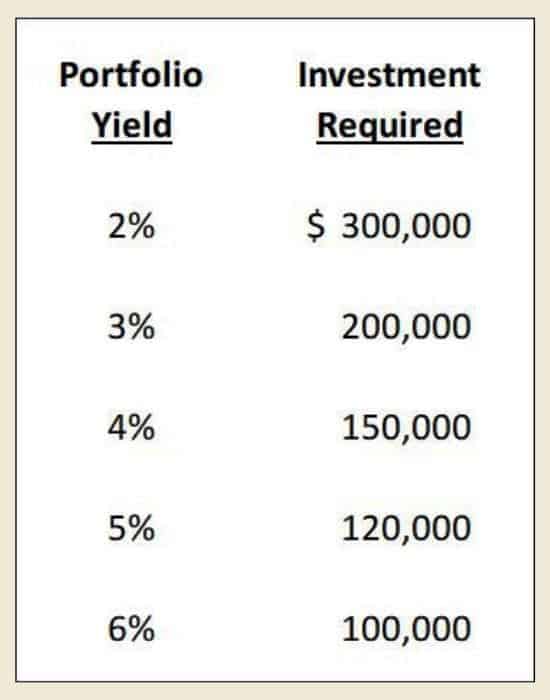 how-much-do-i-need-to-invest-to-make-500-a-month-in-dividends