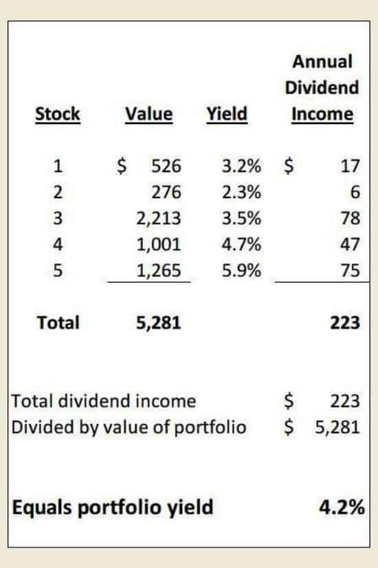 Calculating how much you need to invest to make 500 a month in dividends