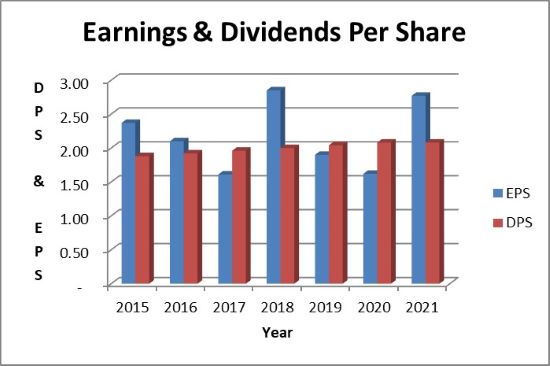 AT&T EPS and dividends - 7 year trend