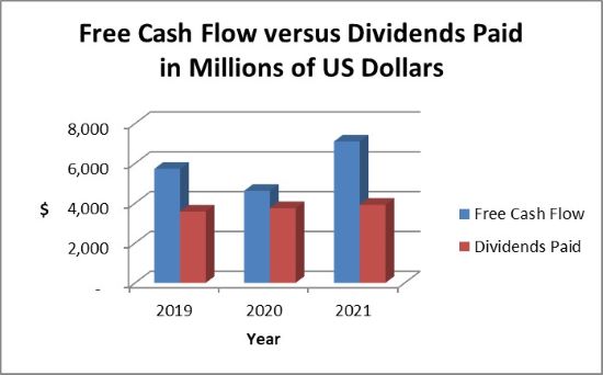 McDonald's 3-year cash flow and dividends trend