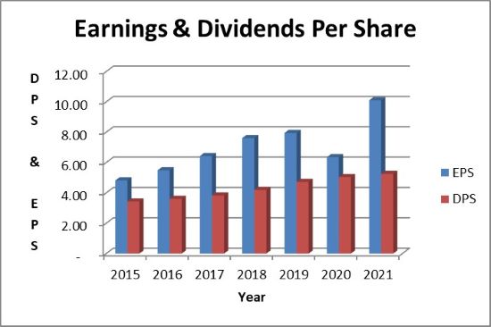 McDonald's earnings and dividend trend