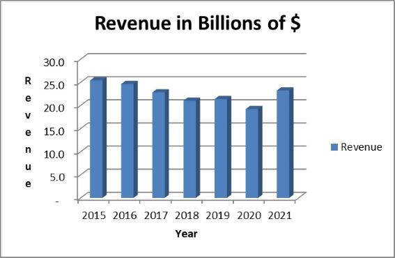 McDonald's 7-year revenue trend