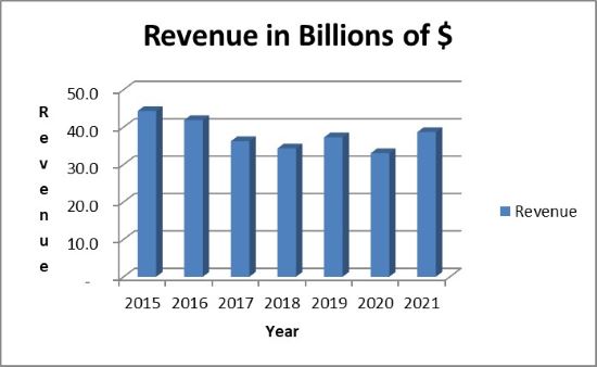 KO stock analysis: revenue trend