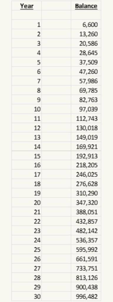 Example of retiring on dividends