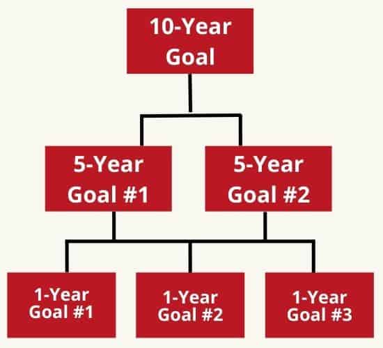 goal tree for 1-5-10-year goals