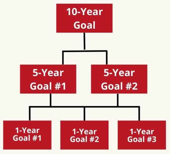 to 5 year goals