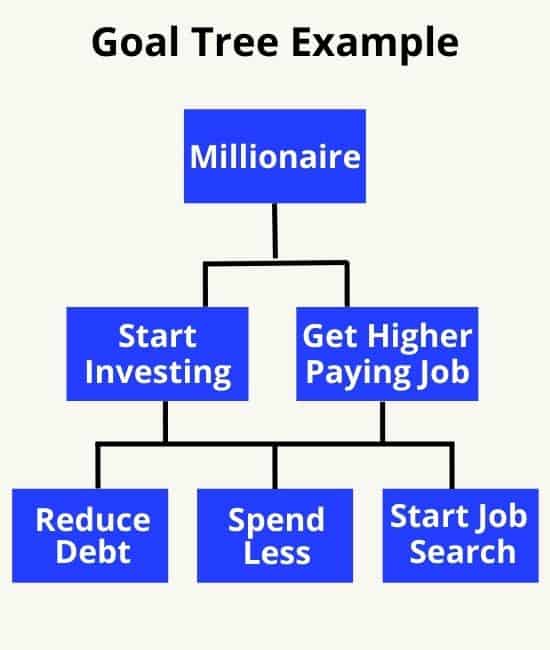 Goal Tree Examples