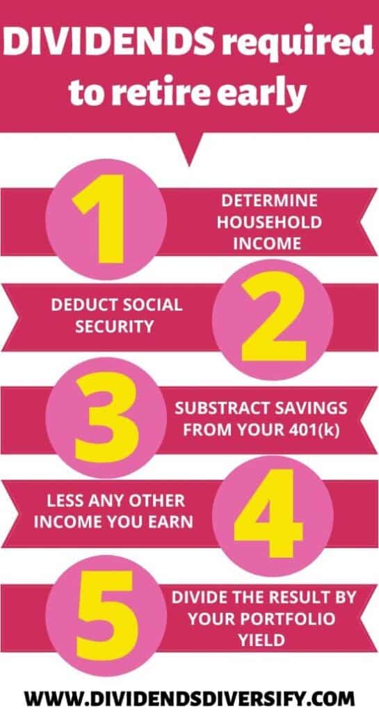 5 steps to calculate dividend stock to retire