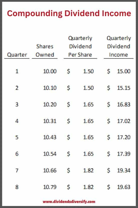 how dividend compounding works