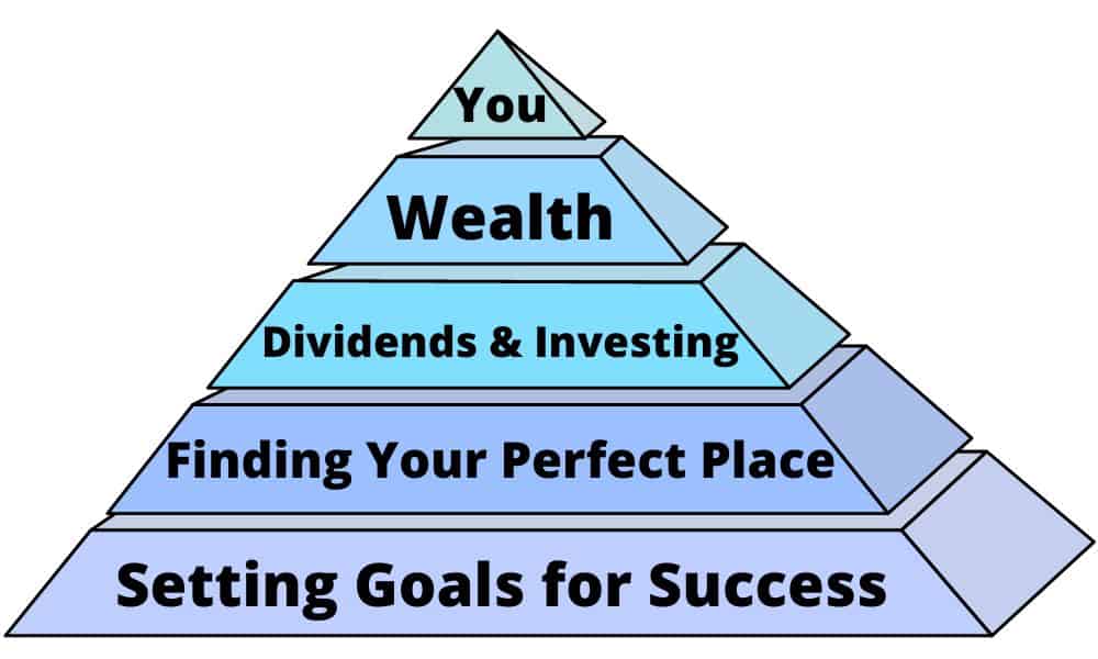 Dividends Diversify success pyramid.