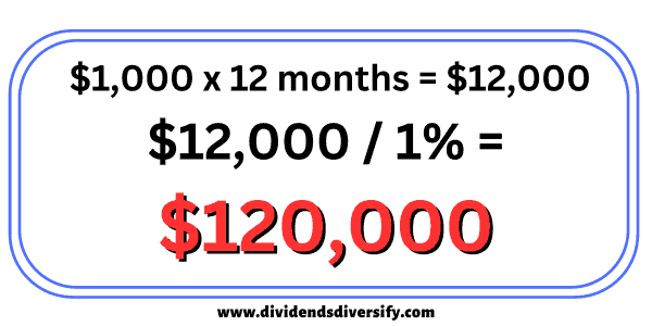 how much to invest to make $1,000 a month - $120,000 is not sustainable